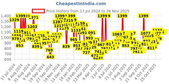 myntra.com INCLUD Boys Graphic Printed Lightweight Bomber Jacket includ Price History Graph from 17 Jul 2024 to 26 Nov 2025