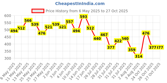 myntra.com INCLUD Boys Graphic Printed Mandarin Collar Shirt & Shorts includ Price History Graph from 6 May 2025 to 27 Oct 2025
