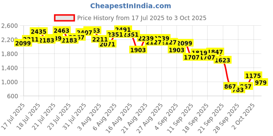 myntra.com INCLUD Boys Graphic Printed Night suit includ Price History Graph from 17 Jul 2025 to 3 Oct 2025