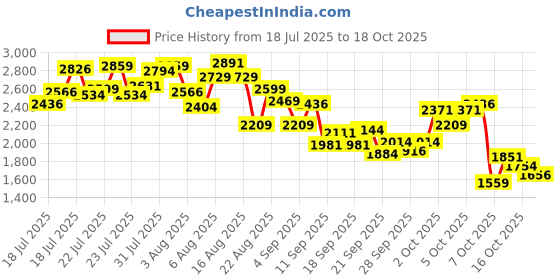 myntra.com INCLUD Boys Graphic Printed Night suit includ Price History Graph from 18 Jul 2025 to 18 Oct 2025