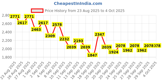 myntra.com INCLUD Boys Graphic Printed Polo Collar Sweat Shirt With Joggers includ Price History Graph from 23 Aug 2025 to 4 Oct 2025