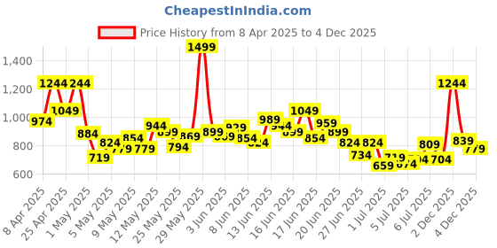 myntra.com INCLUD Boys Graphic Printed Polo Collar T-Shirt With Shorts includ Price History Graph from 8 Apr 2025 to 4 Dec 2025