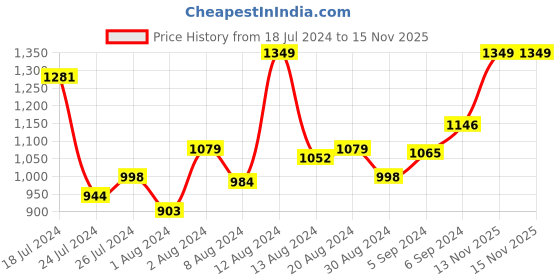 myntra.com INCLUD Boys Graphic Printed Pullover includ Price History Graph from 18 Jul 2024 to 15 Nov 2025