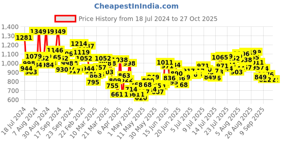 myntra.com INCLUD Boys Graphic Printed Pullover Sweater includ Price History Graph from 18 Jul 2024 to 27 Oct 2025