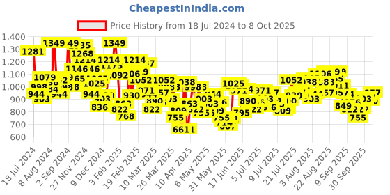 myntra.com INCLUD Boys Graphic Printed Pullover Sweater includ Price History Graph from 18 Jul 2024 to 8 Oct 2025