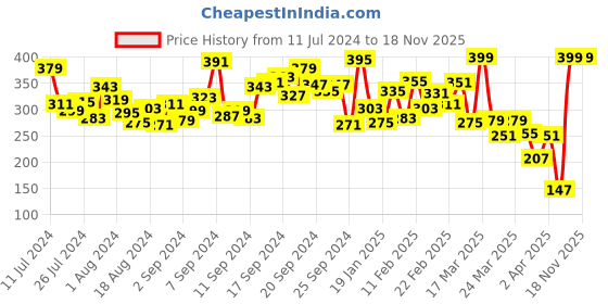 myntra.com INCLUD Boys Graphic Printed Pure Cotton T-shirt includ Price History Graph from 11 Jul 2024 to 17 Nov 2025