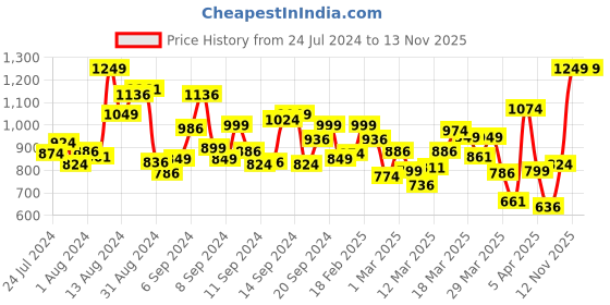 myntra.com INCLUD Boys Graphic Printed Pure Cotton T-shirt With Dungarees includ Price History Graph from 24 Jul 2024 to 13 Nov 2025