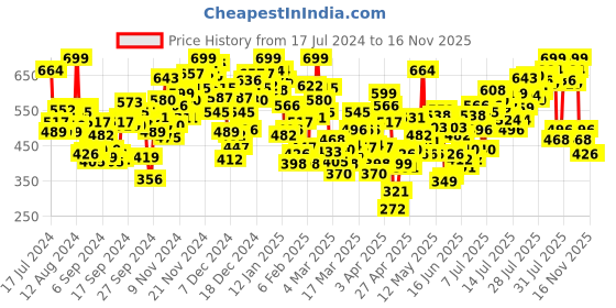 myntra.com INCLUD Boys Graphic Printed Raglan Sleeves Cotton T-shirt includ Price History Graph from 17 Jul 2024 to 16 Nov 2025