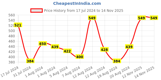 myntra.com INCLUD Boys Graphic Printed Raglan Sleeves Cotton T-shirt includ Price History Graph from 17 Jul 2024 to 14 Nov 2025