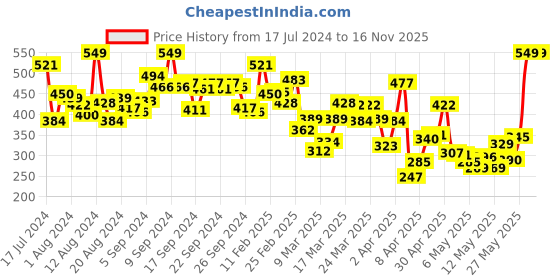 myntra.com INCLUD Boys Graphic Printed Raglan Sleeves T-shirt includ Price History Graph from 17 Jul 2024 to 16 Nov 2025