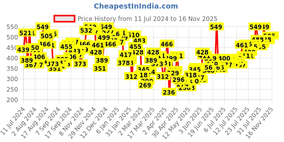 myntra.com INCLUD Boys Graphic Printed Raglan Sleeves T-shirt includ Price History Graph from 11 Jul 2024 to 16 Nov 2025
