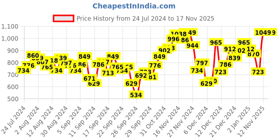 myntra.com INCLUD Boys Graphic Printed Raglan Sleeves T-shirt includ Price History Graph from 24 Jul 2024 to 17 Nov 2025