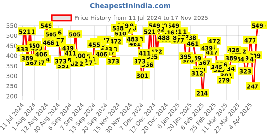 myntra.com INCLUD Boys Graphic Printed Regular Fit T-shirt includ Price History Graph from 11 Jul 2024 to 15 Nov 2025