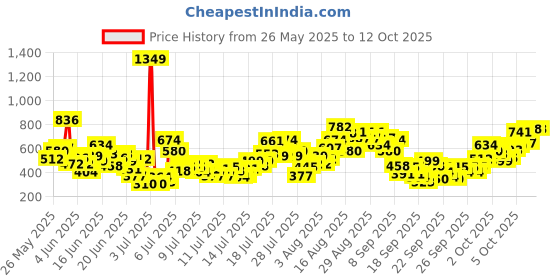 myntra.com INCLUD Boys Graphic Printed Regular Fit T-shirt includ Price History Graph from 26 May 2025 to 12 Oct 2025