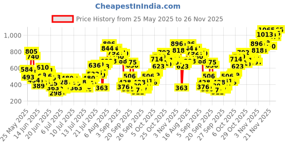 myntra.com INCLUD Boys Graphic Printed Regular Fit T-shirt includ Price History Graph from 25 May 2025 to 24 Nov 2025