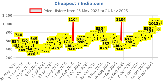 myntra.com INCLUD Boys Graphic Printed Regular Fit T-shirt includ Price History Graph from 25 May 2025 to 24 Nov 2025