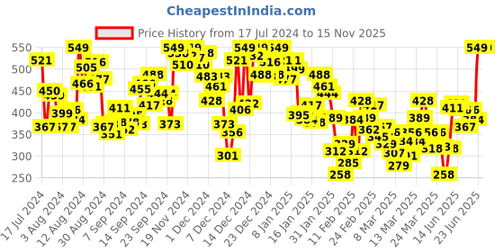 myntra.com INCLUD Boys Graphic Printed Round Neck Casual T-shirt includ Price History Graph from 17 Jul 2024 to 15 Nov 2025