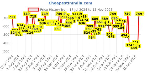 myntra.com INCLUD Boys Graphic Printed Round Neck Casual T-shirt includ Price History Graph from 17 Jul 2024 to 15 Nov 2025