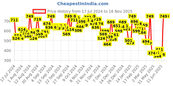 myntra.com INCLUD Boys Graphic Printed Round Neck Cotton Regular Fit T-shirt includ Price History Graph from 17 Jul 2024 to 15 Nov 2025