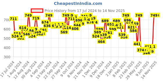 myntra.com INCLUD Boys Graphic Printed Round Neck Cotton Regular Fit T-shirt includ Price History Graph from 17 Jul 2024 to 14 Nov 2025