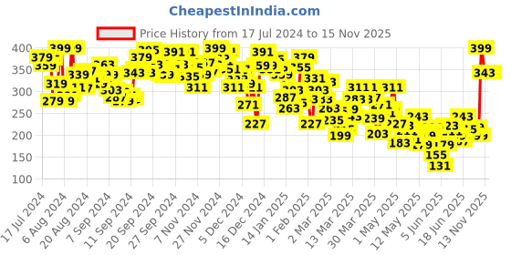 myntra.com INCLUD Boys Graphic Printed Round Neck Cotton T-shirt includ Price History Graph from 17 Jul 2024 to 15 Nov 2025