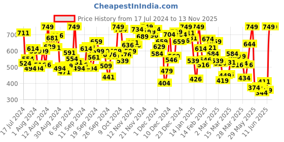 myntra.com INCLUD Boys Graphic Printed Round Neck Cotton T-shirt includ Price History Graph from 17 Jul 2024 to 13 Nov 2025