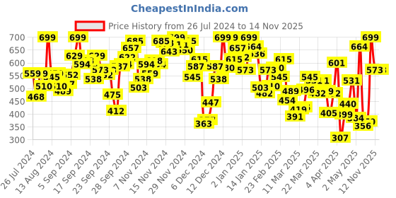 myntra.com INCLUD Boys Graphic Printed Round Neck Cotton T-Shirt includ Price History Graph from 26 Jul 2024 to 14 Nov 2025