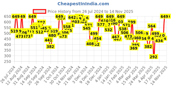 myntra.com INCLUD Boys Graphic Printed Round Neck Cotton T-Shirt includ Price History Graph from 26 Jul 2024 to 13 Nov 2025