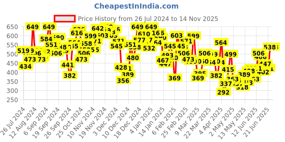 myntra.com INCLUD Boys Graphic Printed Round Neck Cotton T-Shirt includ Price History Graph from 26 Jul 2024 to 14 Nov 2025