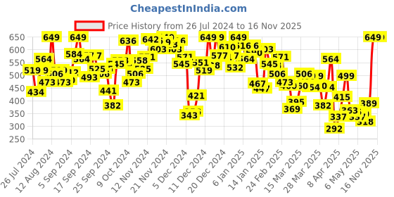 myntra.com INCLUD Boys Graphic Printed Round Neck Cotton T-Shirt includ Price History Graph from 26 Jul 2024 to 15 Nov 2025