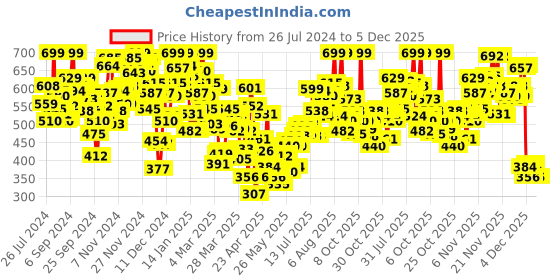 myntra.com INCLUD Boys Graphic Printed Round Neck Cotton T-Shirt includ Price History Graph from 26 Jul 2024 to 4 Dec 2025
