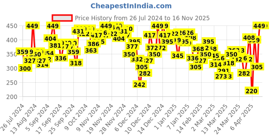 myntra.com INCLUD Boys Graphic Printed Round Neck Cotton T-Shirt includ Price History Graph from 26 Jul 2024 to 16 Nov 2025