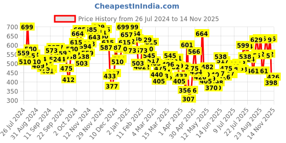 myntra.com INCLUD Boys Graphic Printed Round Neck Cotton T-Shirt includ Price History Graph from 26 Jul 2024 to 14 Nov 2025