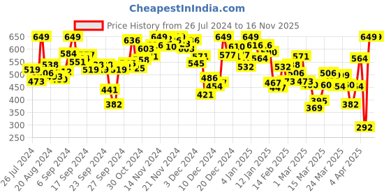 myntra.com INCLUD Boys Graphic Printed Round Neck Cotton T-Shirt includ Price History Graph from 26 Jul 2024 to 15 Nov 2025
