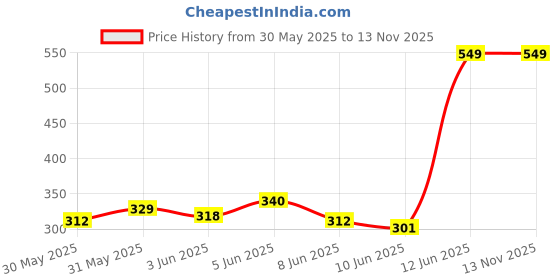 myntra.com INCLUD Boys Graphic Printed Round Neck Cotton T-shirt includ Price History Graph from 30 May 2025 to 13 Nov 2025