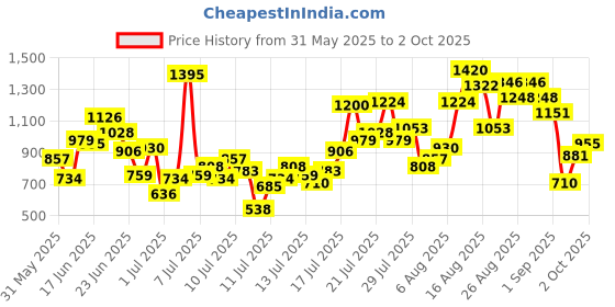 myntra.com INCLUD Boys Graphic Printed Round Neck Drop Shoulder Oversized T-shirt includ Price History Graph from 31 May 2025 to 2 Oct 2025