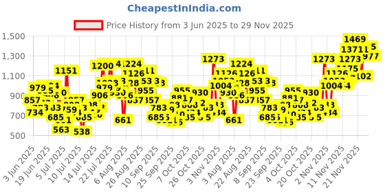 myntra.com INCLUD Boys Graphic Printed Round Neck Drop Shoulder Sleeves Oversized T-shirt includ Price History Graph from 3 Jun 2025 to 29 Nov 2025