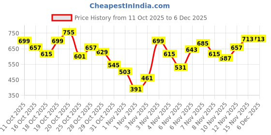 myntra.com INCLUD Boys Graphic Printed Round Neck Long Sleeves Pullover includ Price History Graph from 11 Oct 2025 to 6 Dec 2025