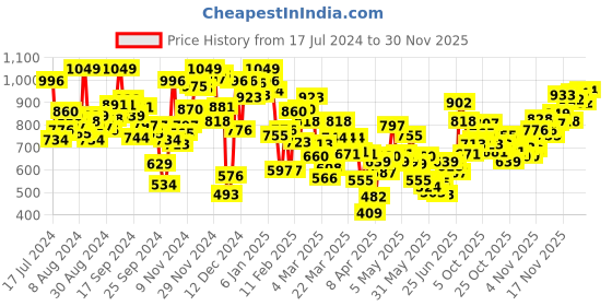 myntra.com INCLUD Boys Graphic Printed Round Neck Long Sleeves T-shirt includ Price History Graph from 17 Jul 2024 to 29 Nov 2025