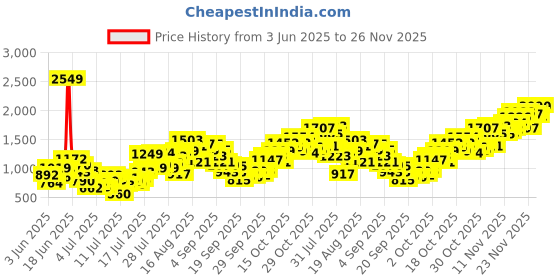 myntra.com INCLUD Boys Graphic Printed Round Neck Raglan Sleeves Oversized Fit T-shirt includ Price History Graph from 3 Jun 2025 to 26 Nov 2025