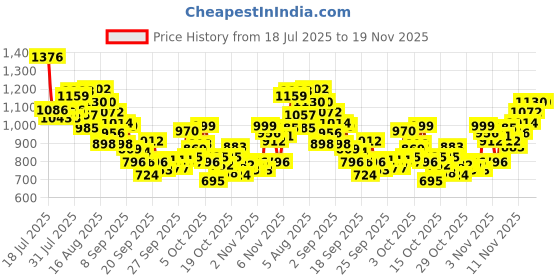 myntra.com INCLUD Boys Graphic Printed Round Neck Raglan Sleeves Regular Fit Casual T-Shirt includ Price History Graph from 18 Jul 2025 to 19 Nov 2025