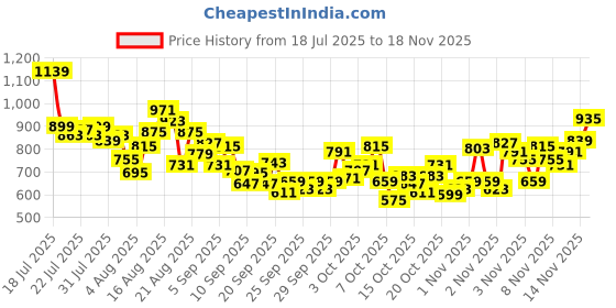 myntra.com INCLUD Boys Graphic Printed Round Neck Raglan Sleeves Regular Fit Casual T-Shirt includ Price History Graph from 18 Jul 2025 to 18 Nov 2025
