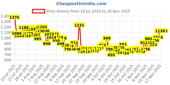 myntra.com INCLUD Boys Graphic Printed Round Neck Raglan Sleeves Regular Fit Casual T-Shirt includ Price History Graph from 18 Jul 2025 to 17 Nov 2025