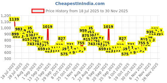 myntra.com INCLUD Boys Graphic Printed Round Neck Raglan Sleeves Regular Fit Casual T-Shirt includ Price History Graph from 18 Jul 2025 to 29 Nov 2025