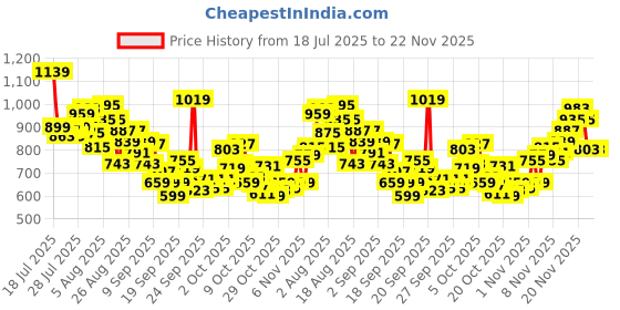 myntra.com INCLUD Boys Graphic Printed Round Neck Raglan Sleeves Regular Fit Casual T-Shirt includ Price History Graph from 18 Jul 2025 to 21 Nov 2025
