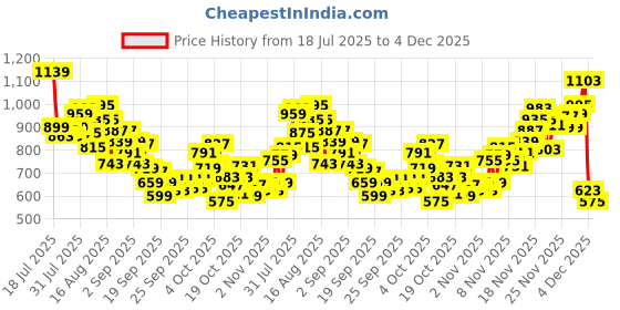myntra.com INCLUD Boys Graphic Printed Round Neck Raglan Sleeves Regular Fit Casual T-Shirt includ Price History Graph from 18 Jul 2025 to 4 Dec 2025