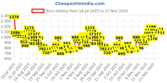 myntra.com INCLUD Boys Graphic Printed Round Neck Raglan Sleeves Regular Fit Casual T-Shirt includ Price History Graph from 18 Jul 2025 to 26 Nov 2025