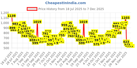 myntra.com INCLUD Boys Graphic Printed Round Neck Raglan Sleeves T-shirt includ Price History Graph from 18 Jul 2025 to 7 Dec 2025