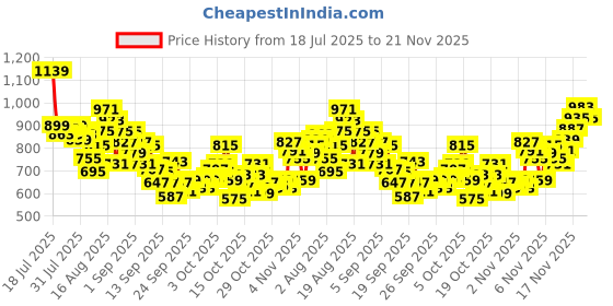 myntra.com INCLUD Boys Graphic Printed Round Neck Raglan Sleeves T-shirt includ Price History Graph from 18 Jul 2025 to 20 Nov 2025