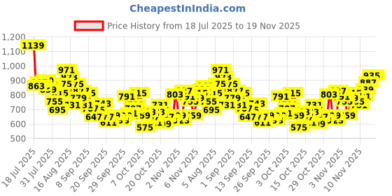 myntra.com INCLUD Boys Graphic Printed Round Neck Raglan Sleeves T-shirt includ Price History Graph from 18 Jul 2025 to 19 Nov 2025